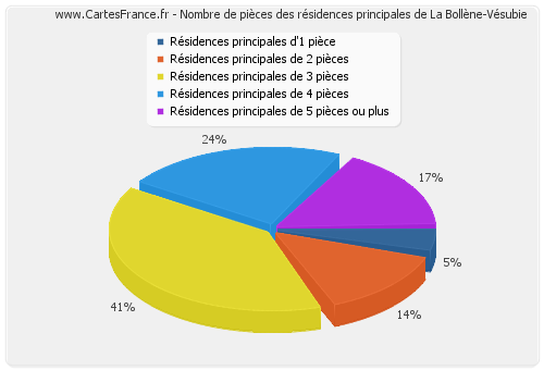 Nombre de pièces des résidences principales de La Bollène-Vésubie